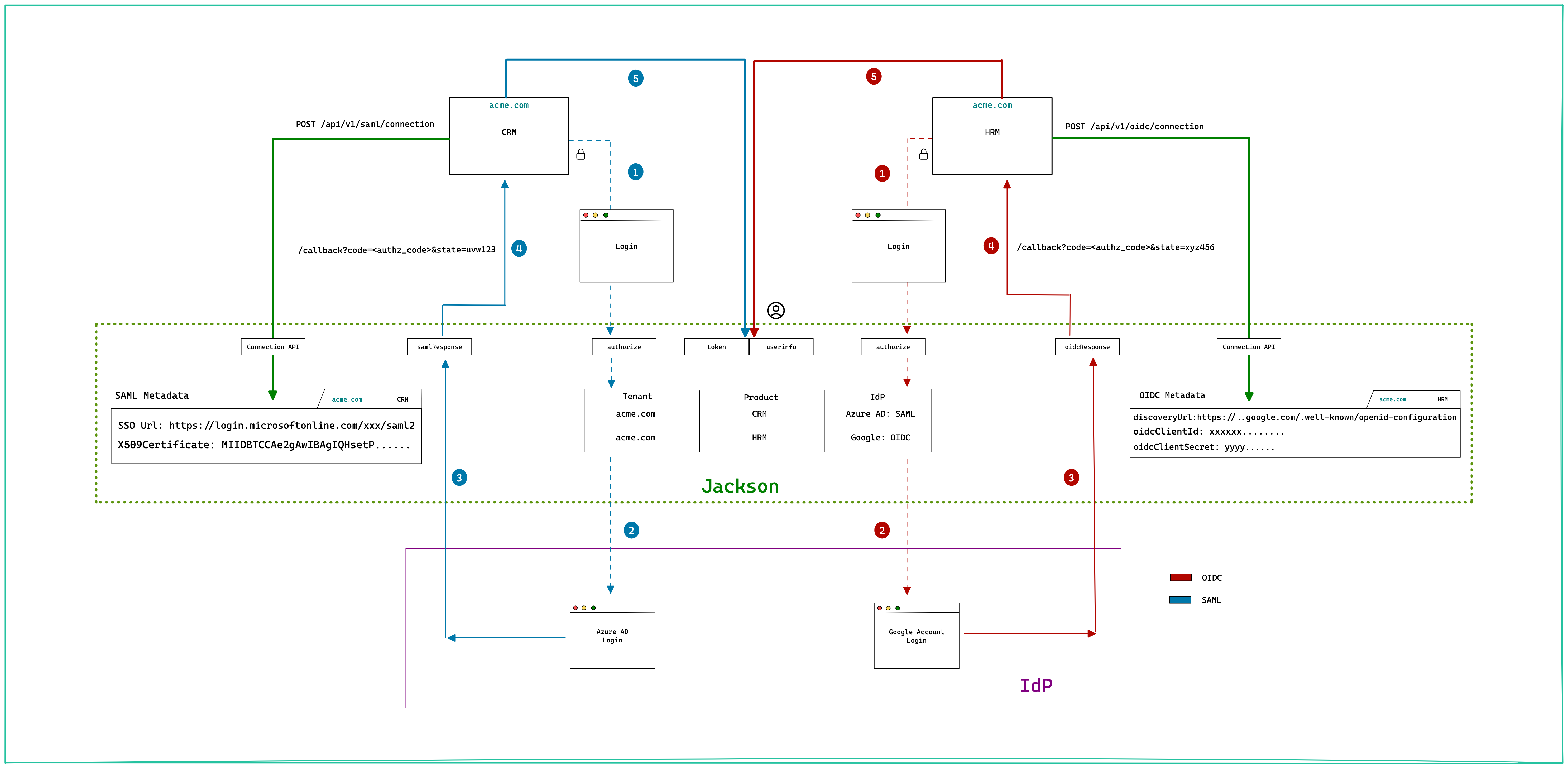 SSO Building blocks - SAML, OAuth 2.0 and OpenID Connect
