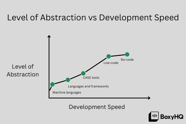How low-code solutions are changing how we build products and workflows